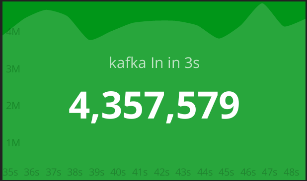kafka bytes in