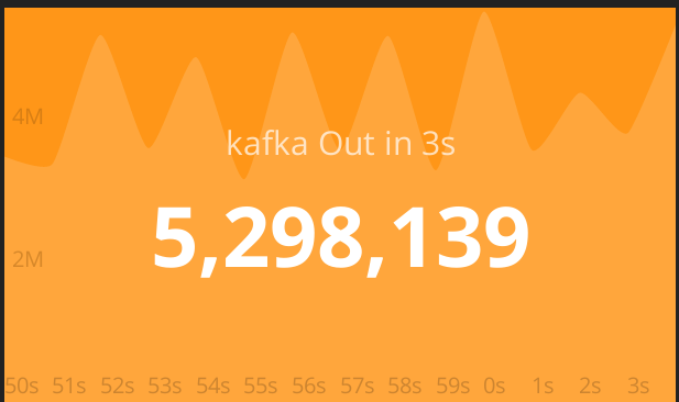 kafka bytes out
